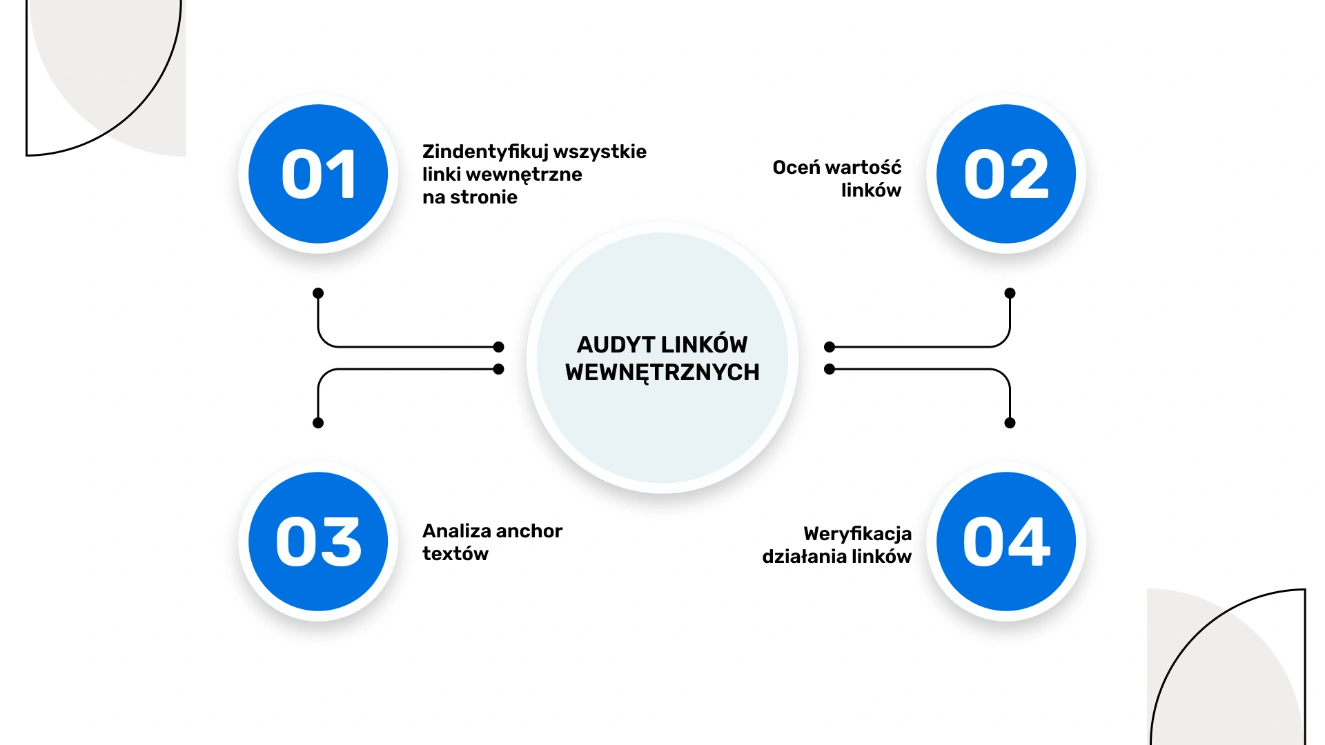 Audyt linków wewnętrznych